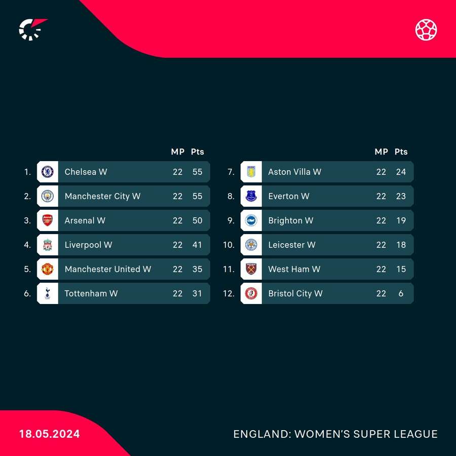 Final WSL standings