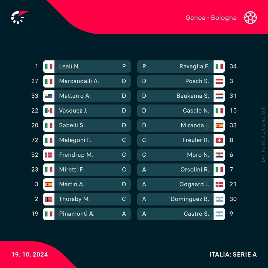 Le formazioni ufficiali di Genoa-Bologna