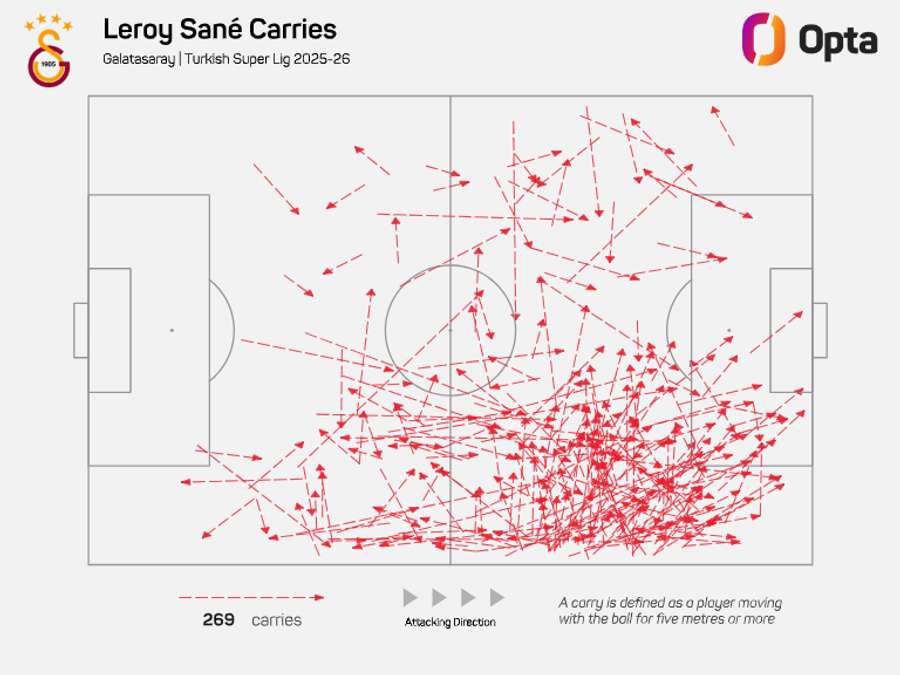 Sane's attacking carries in the league to date