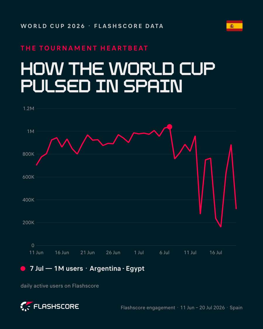 Seguimiento del Mundial en Flashscore en España