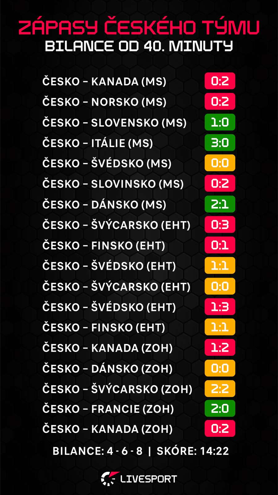 Výsledky českých zápasů od 40. minuty v roce 2026.