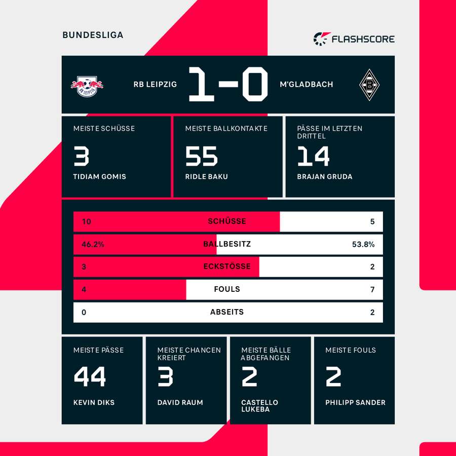 Stats Leipzig vs. Gladbach Stats Leipzig vs. Gladbach