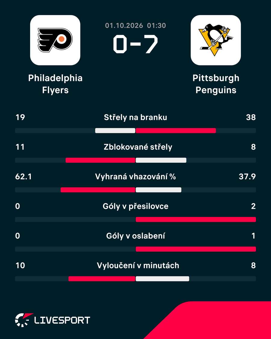Statistiky zápasu. Statistiky zápasu.