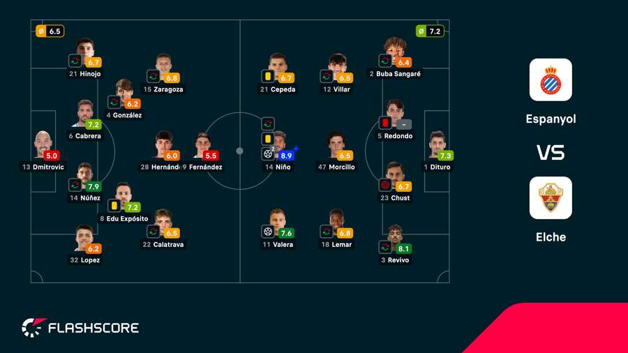 Las notas de los jugadores del Espanyol-Elche