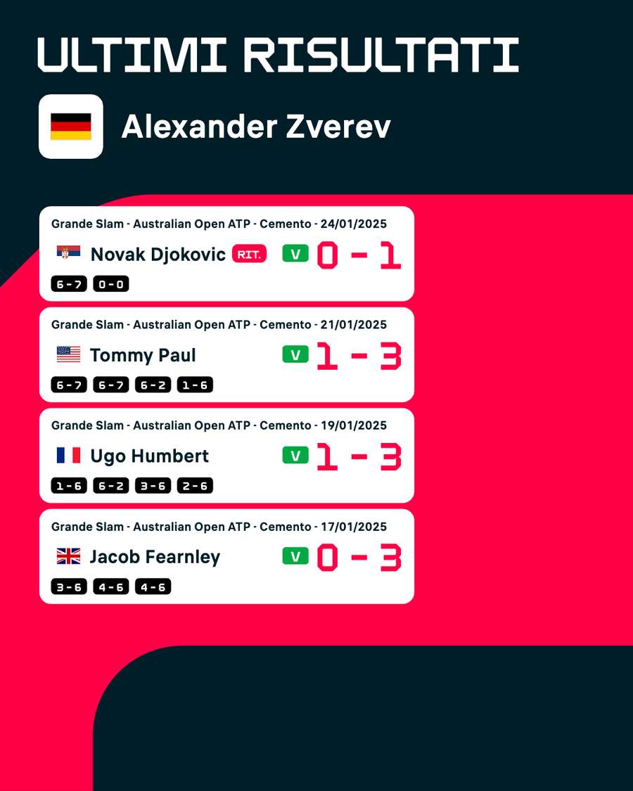 Il cammino di Zverev