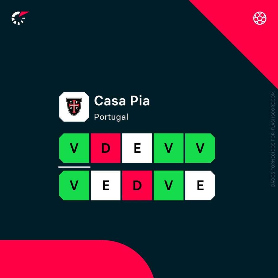 A forma do Casa Pia A forma do Casa Pia