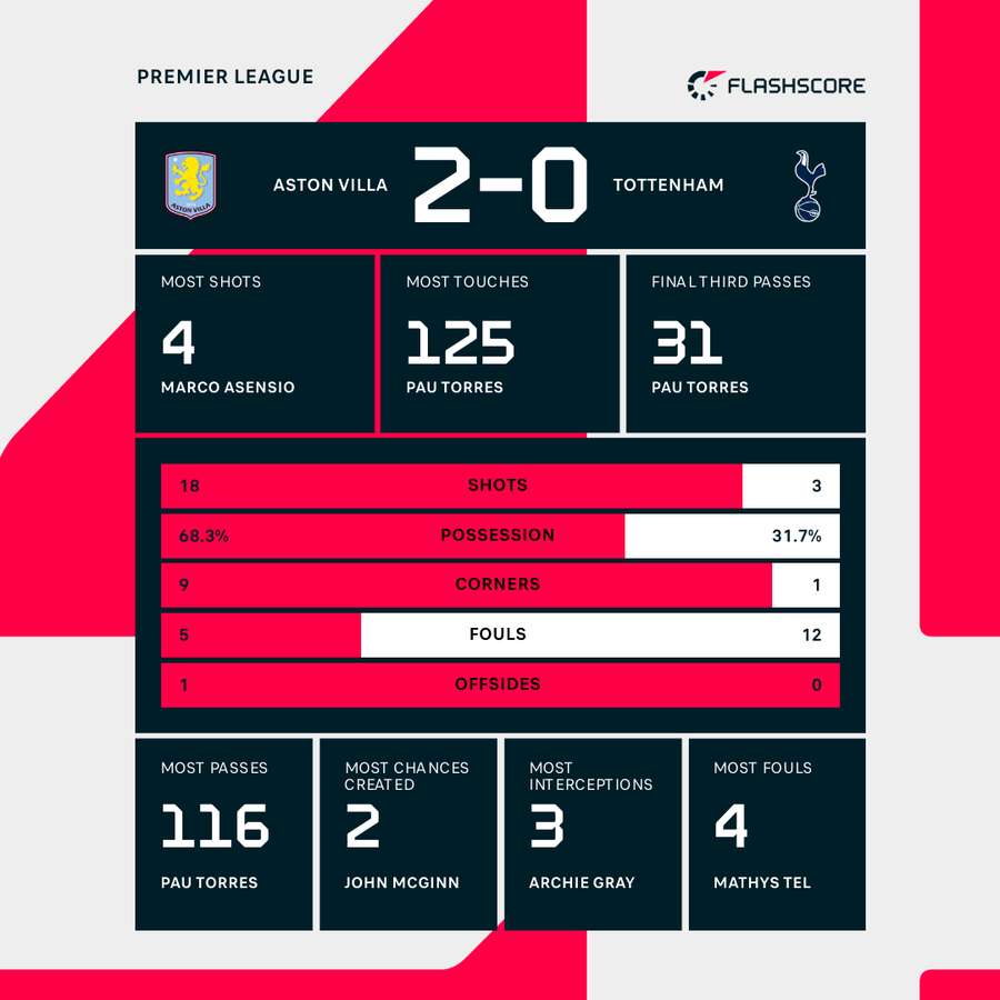 Key numbers from the match Key numbers from the match