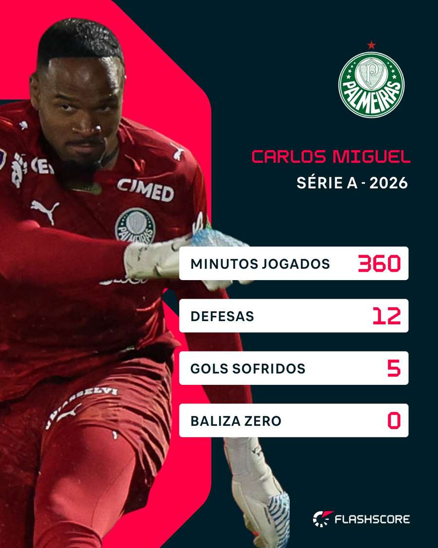 Carlos Miguel vem tendo trabalho na Série A