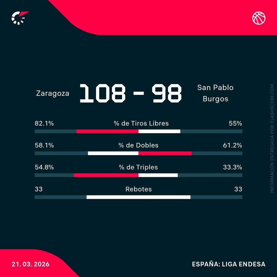 Estadísticas del Casademont-San Pablo Burgos