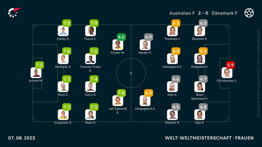 Die Noten zum Spiel zwischen Australien und Dänemark