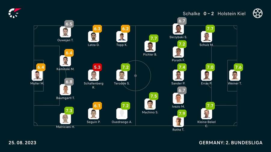 Statistiken zum Spiel.