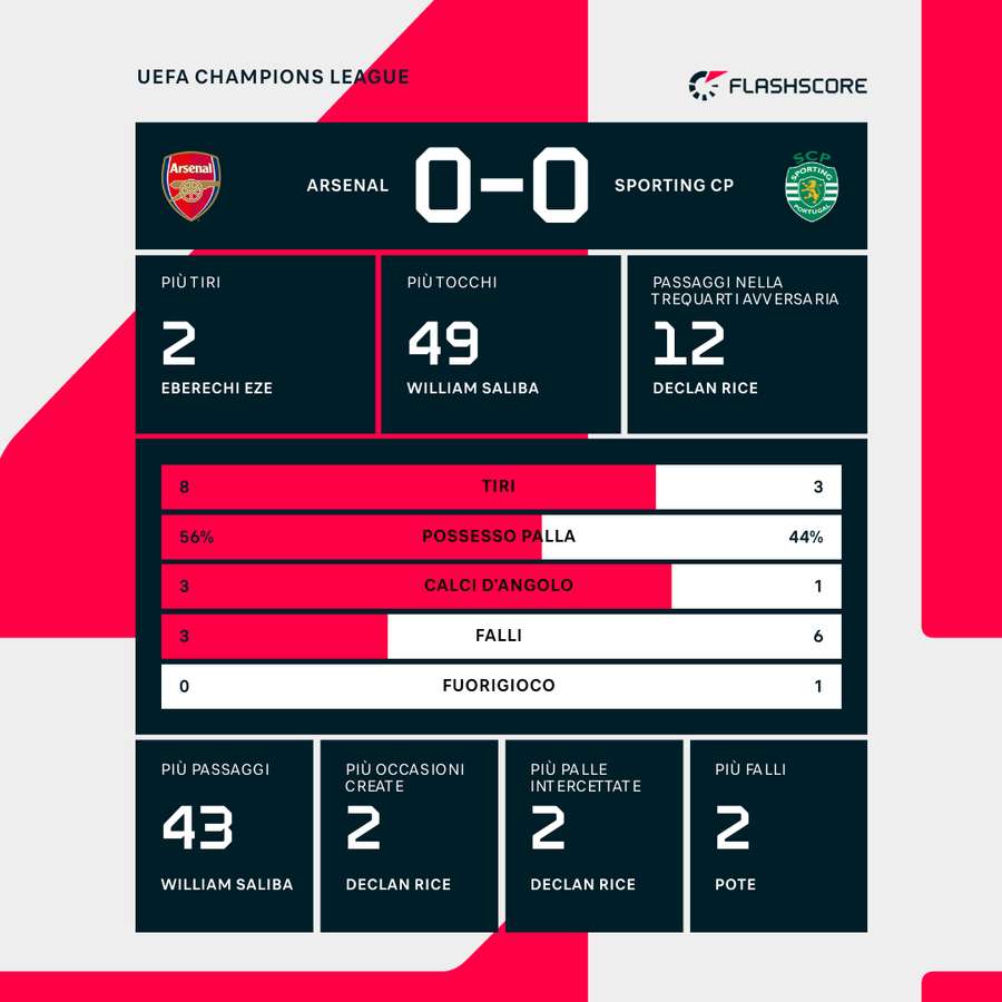 Le statistiche dei primi 45'