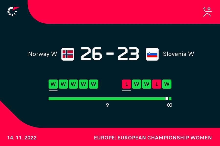 Norwegia wygrywa ze Słowenią