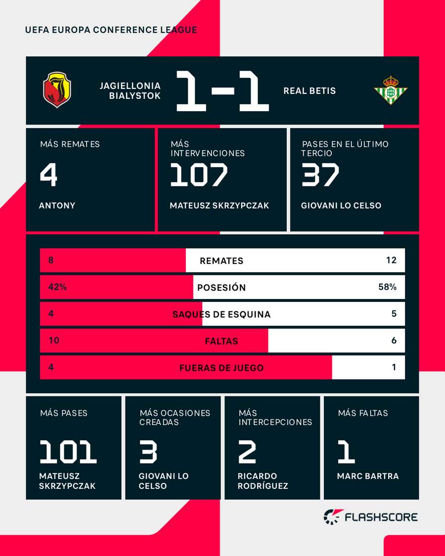 Estadísticas del Jagiellonia-Betis