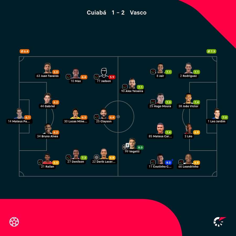 As notas dos jogadores titulares de Cuiabá e Vasco na partida
