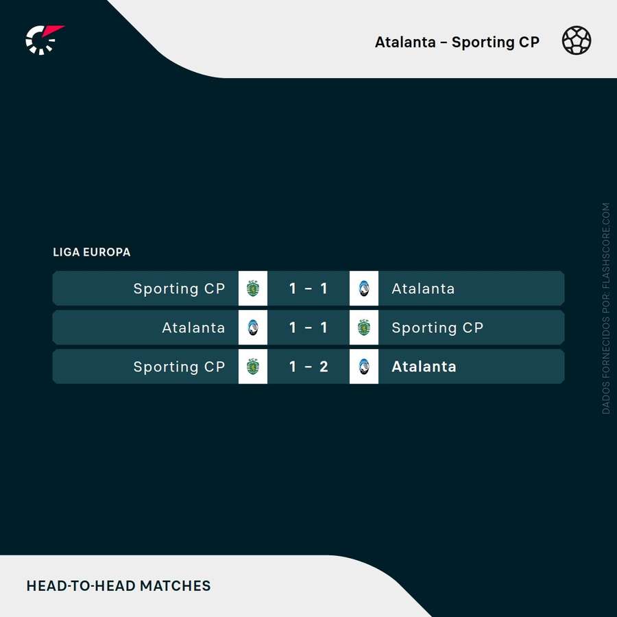 Os últimos jogos entre Sporting e Atalanta