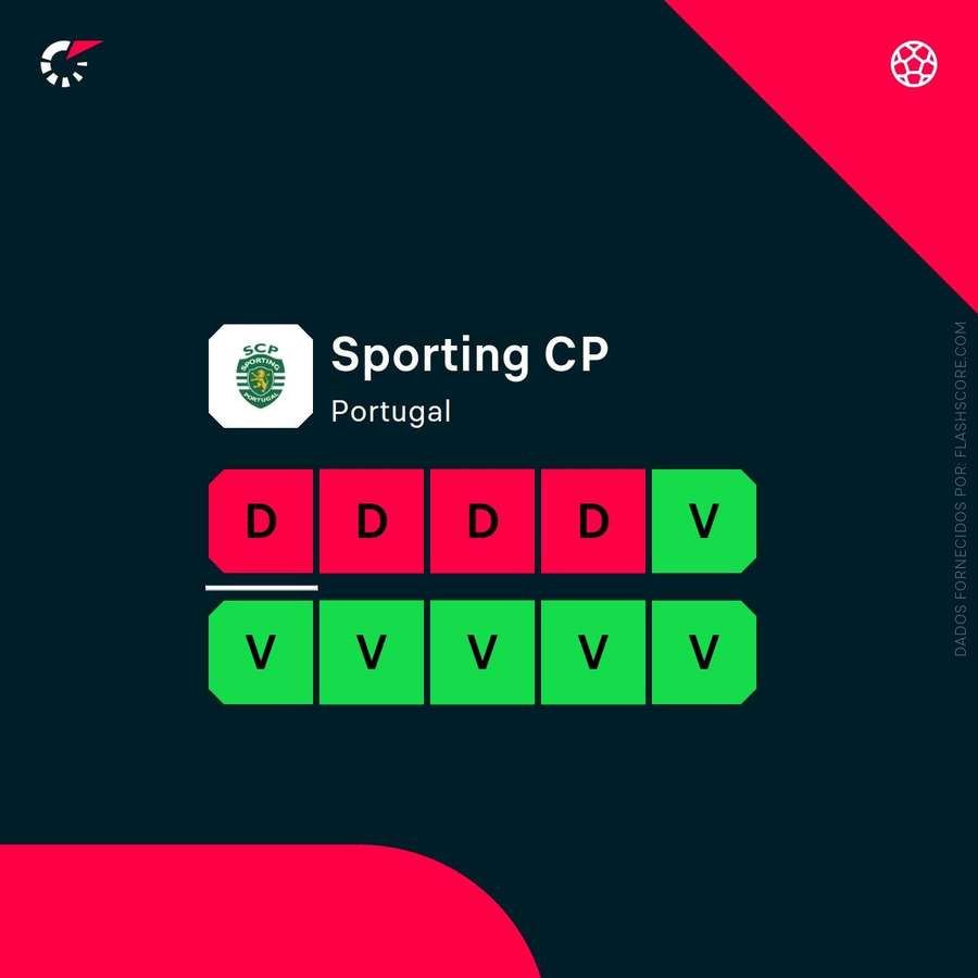 A forma recente do Sporting