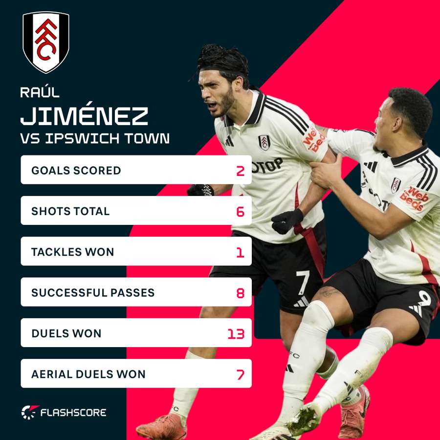 Jimenez stats Jimenez stats