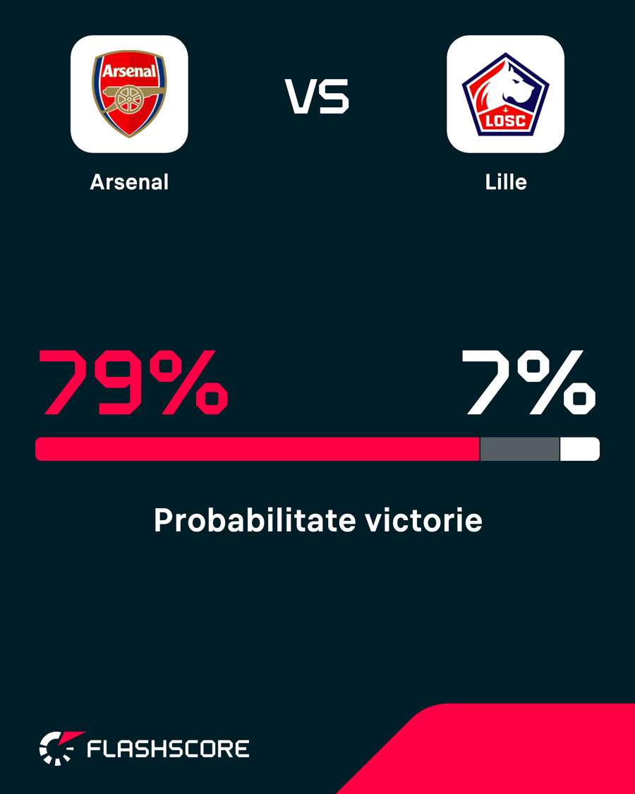 Probabilitate victorie Probabilitate victorie