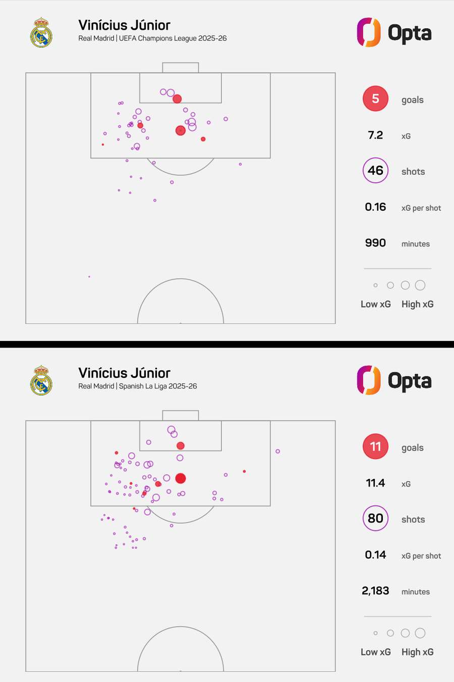 O xG de Vini na Champions e em LaLiga na atual temporada O xG de Vini na Champions e em LaLiga na atual temporada
