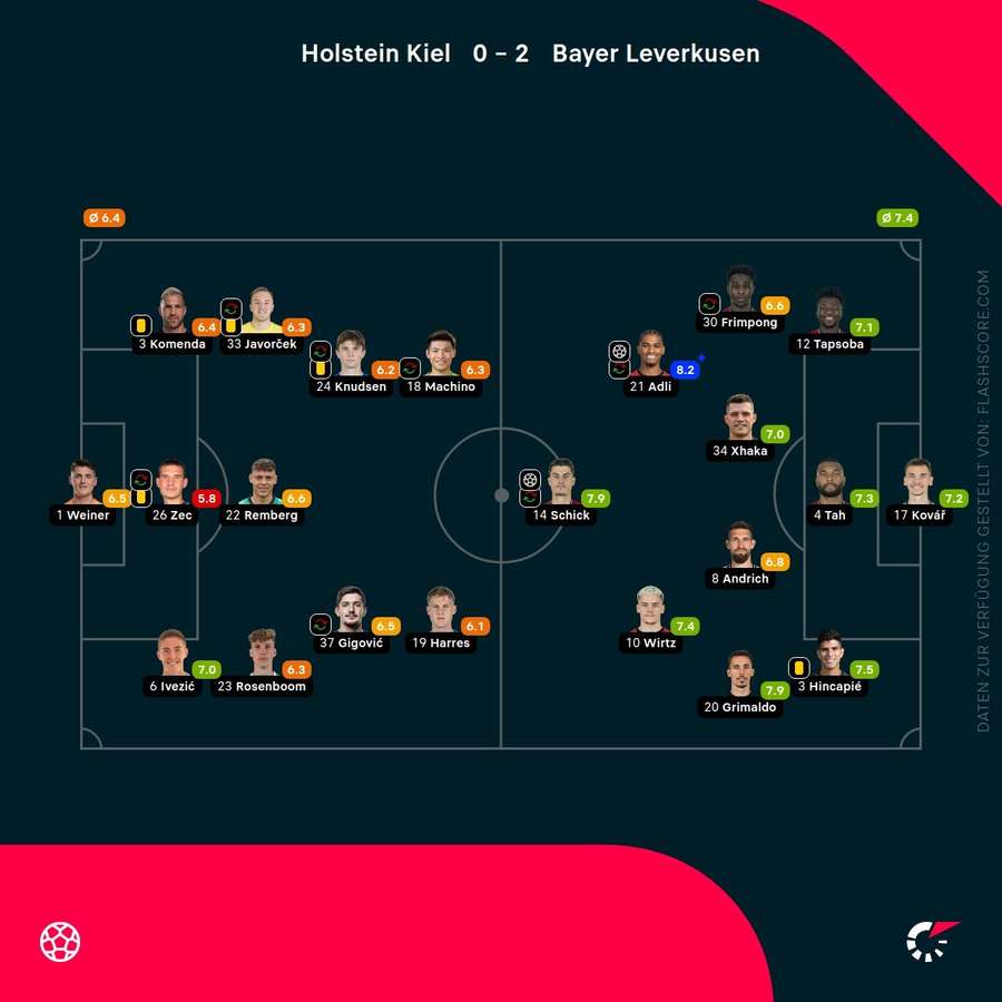Spielernoten: Kiel vs. Leverkusen