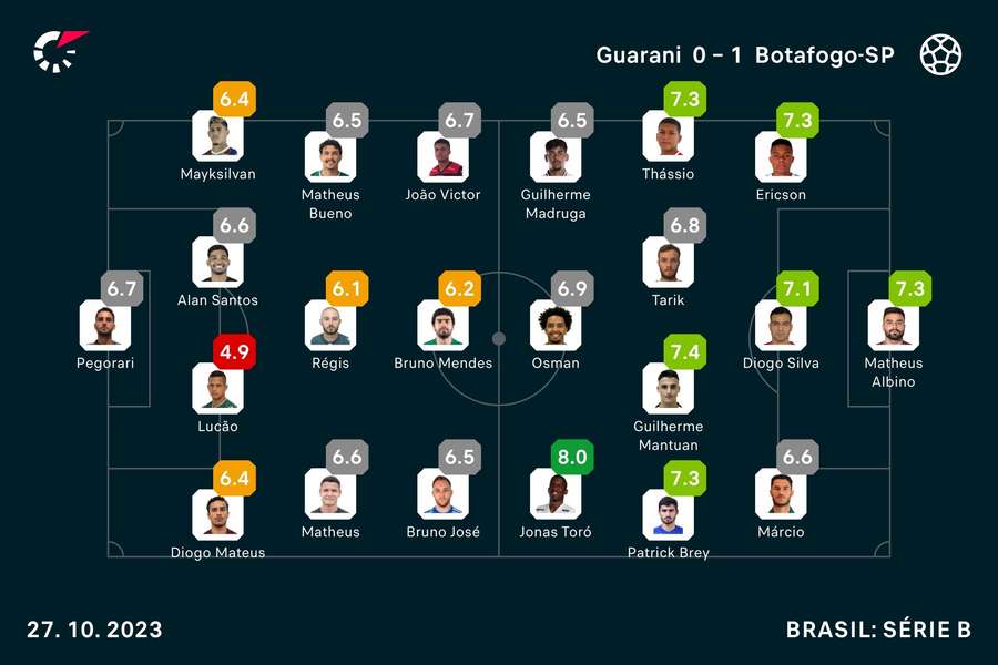 As notas de Guarani x Botafogo