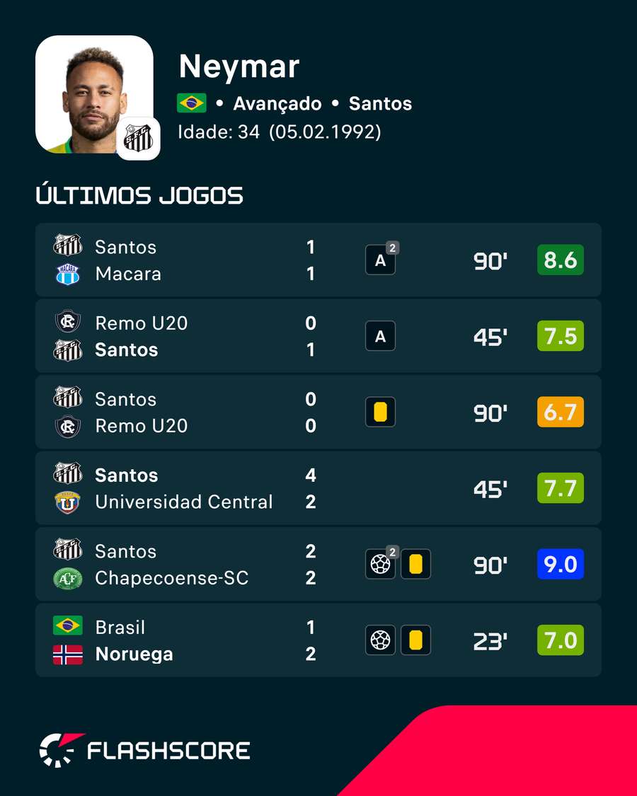 As últimas exibições de Neymar As últimas exibições de Neymar
