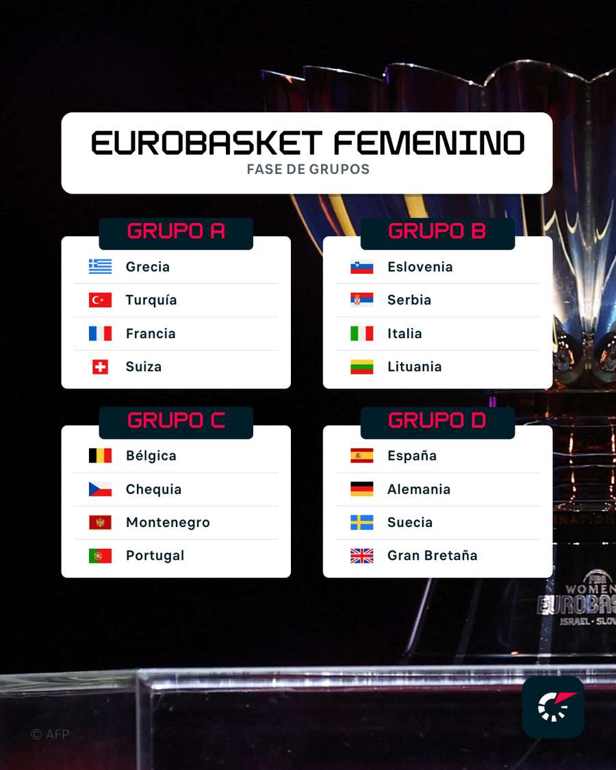 Grupos del Eurobasket