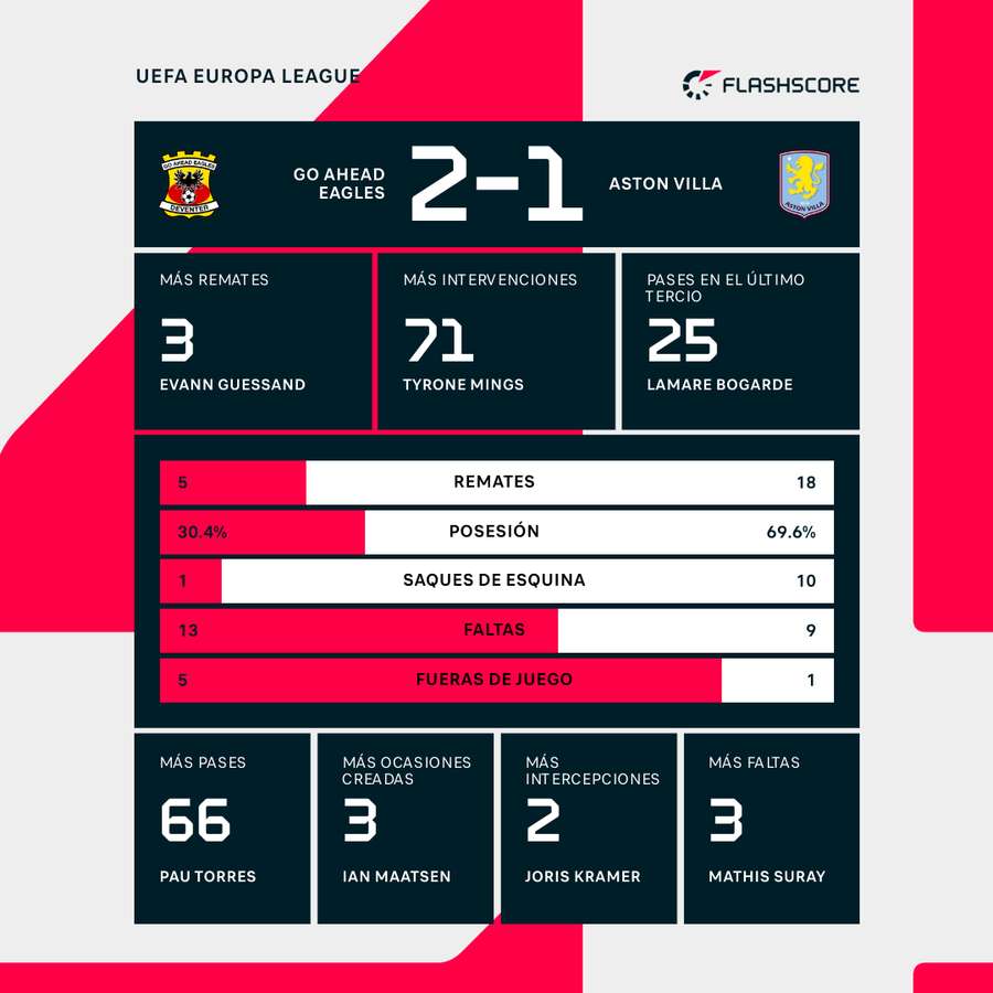 Estadísticas del partido Estadísticas del partido