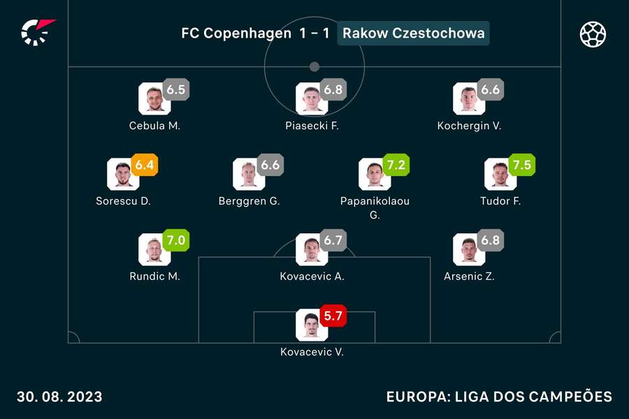 O último XI do Raków