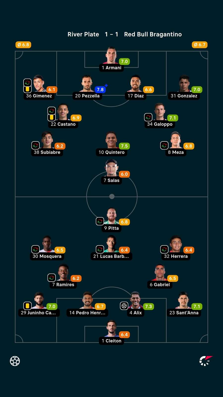 Notas dos jogadores Notas dos jogadores
