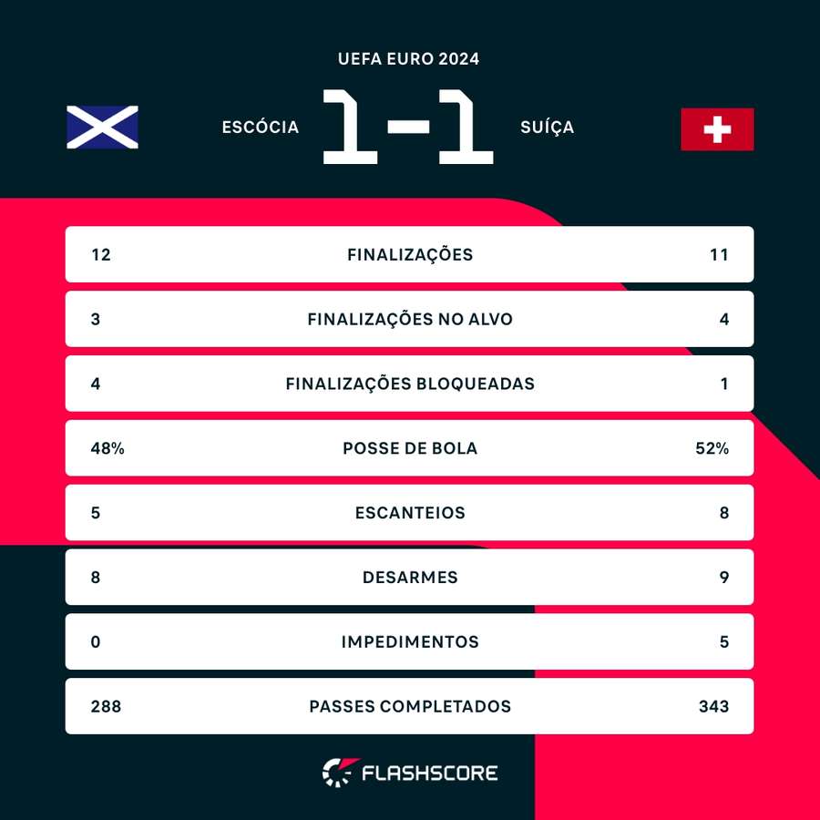 As estatísticas do empate entre Suíça e Escócia