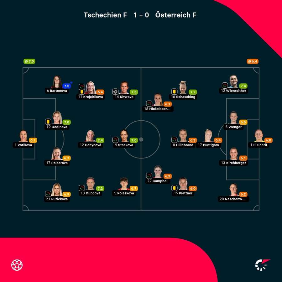 Player Ratings Tschechien - Österreich