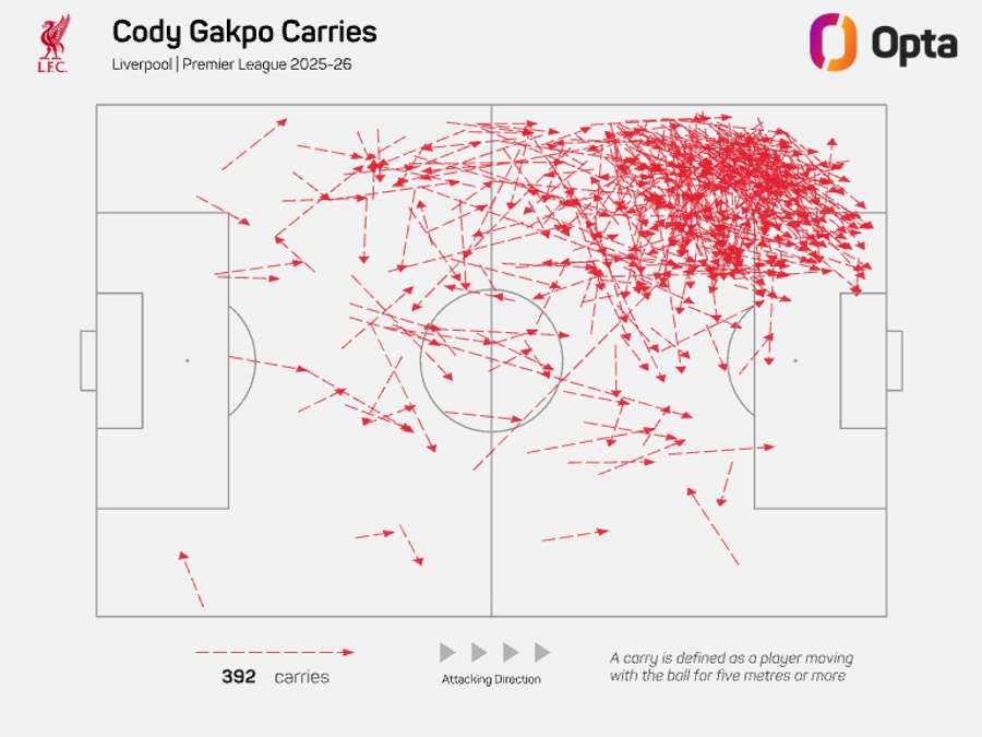 Cody Gakpo attacking carries - Premier League 2025/26 Cody Gakpo attacking carries - Premier League 2025/26