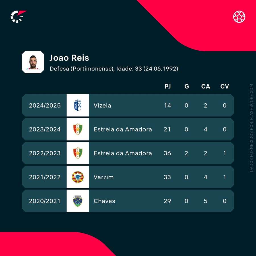 Os números de João Reis