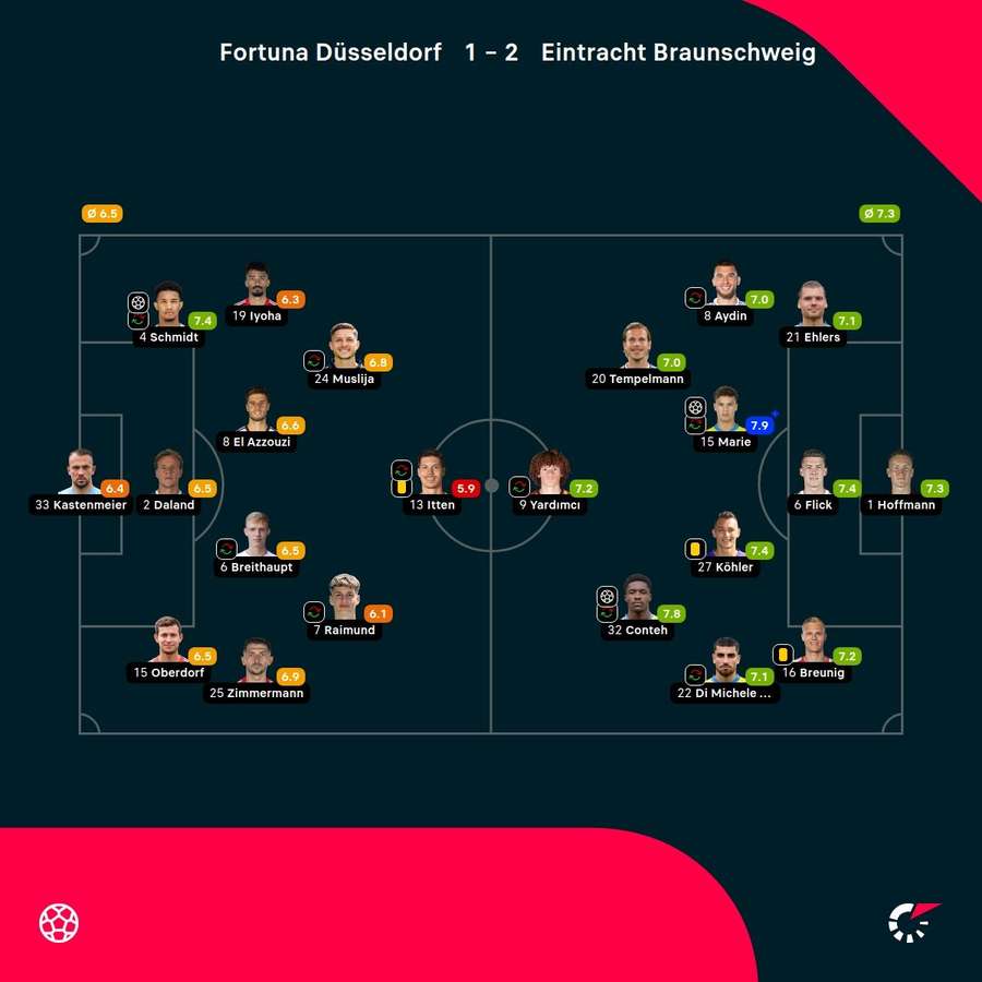 Noten: Düsseldorf vs. Braunschweig