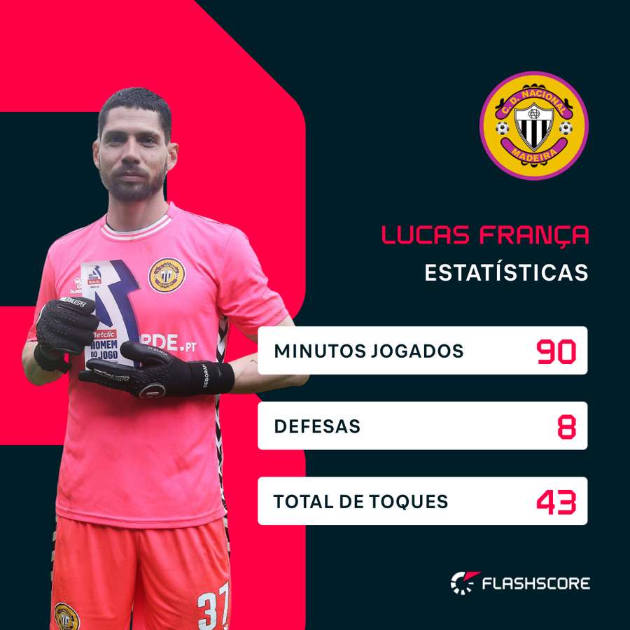 Lucas França foi o homem do jogo no Bessa
