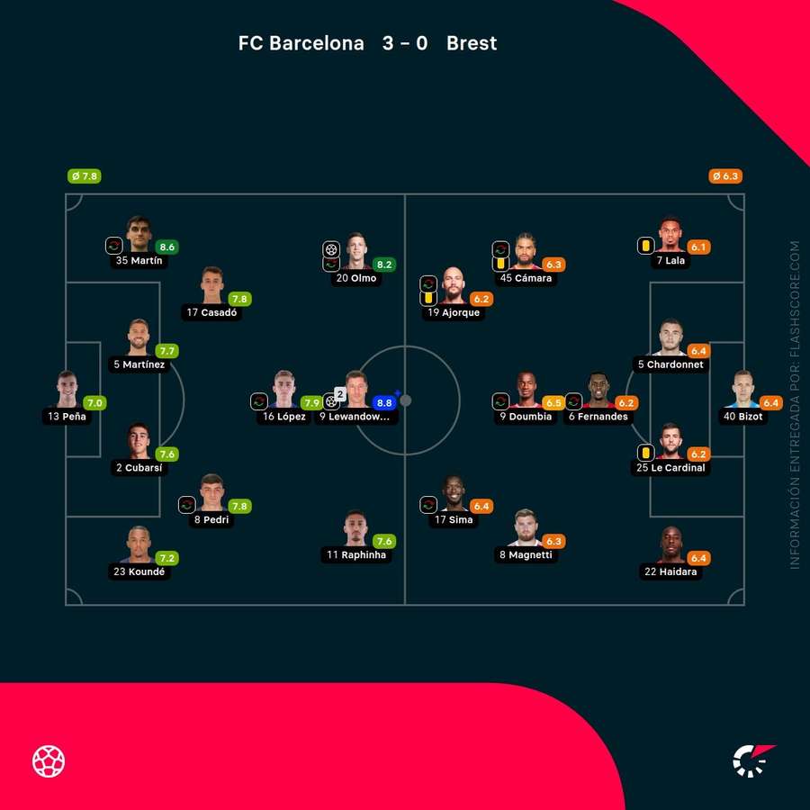 Las calificaciones de los jugadores del Barcelona-Brest Las calificaciones de los jugadores del Barcelona-Brest