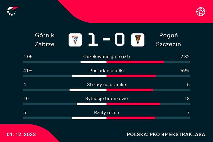 Statystyki meczu Górnik Zabrze - Pogoń Szczecin