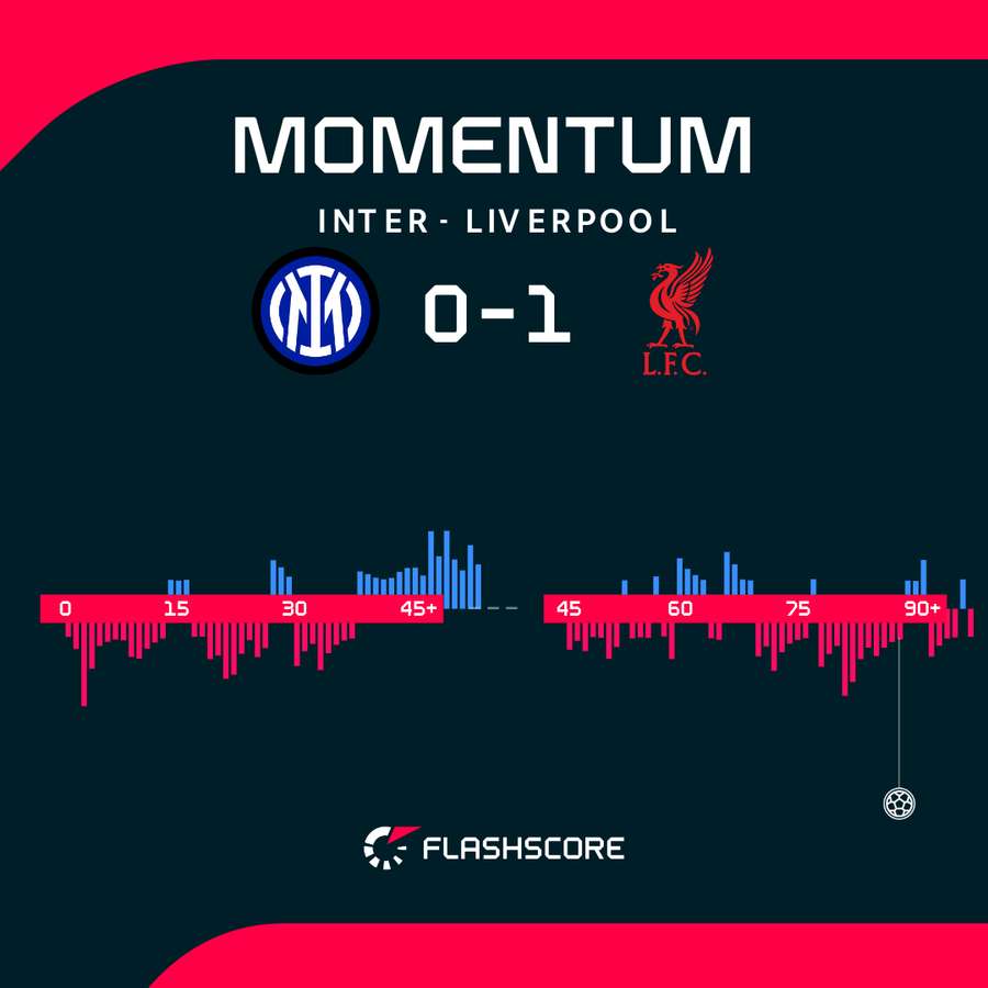 Momentum w meczu Inter - Liverpool Momentum w meczu Inter - Liverpool