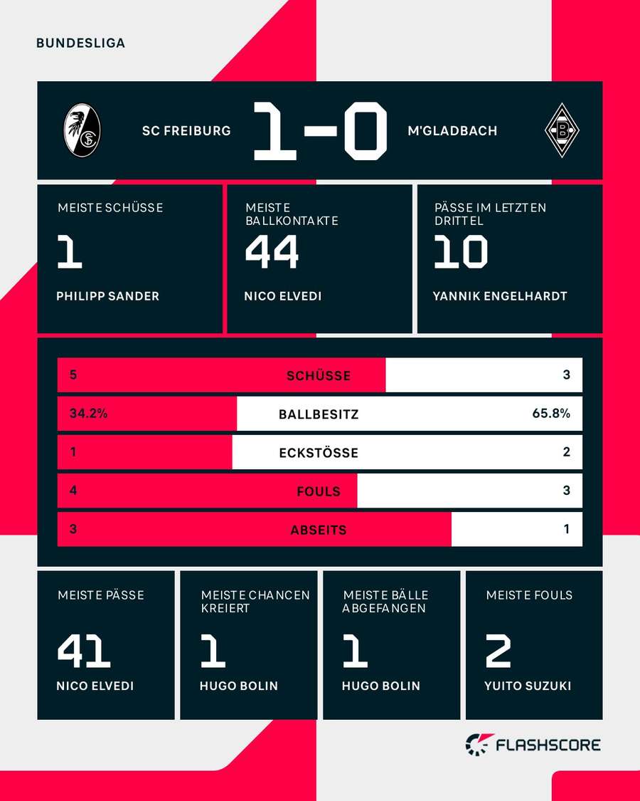 Statistiken: Freiburg vs. M'Gladbach – 1. Halbzeit