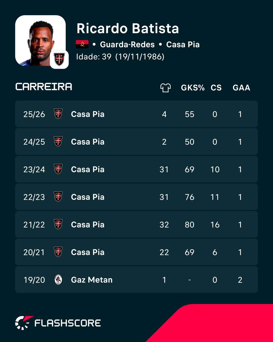 Os números de Ricardo Batista
