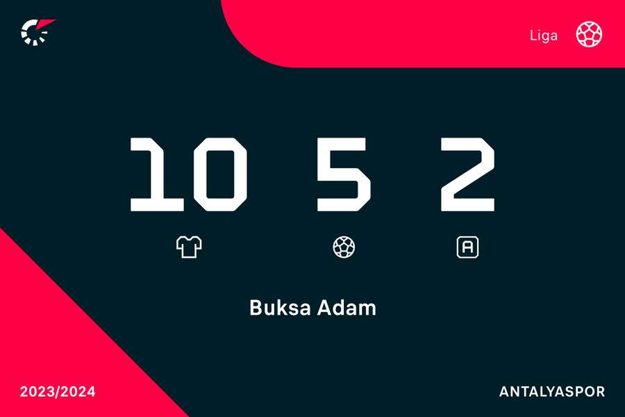 Liczby Adama Buksy po 10. meczu ligowym w Turcji