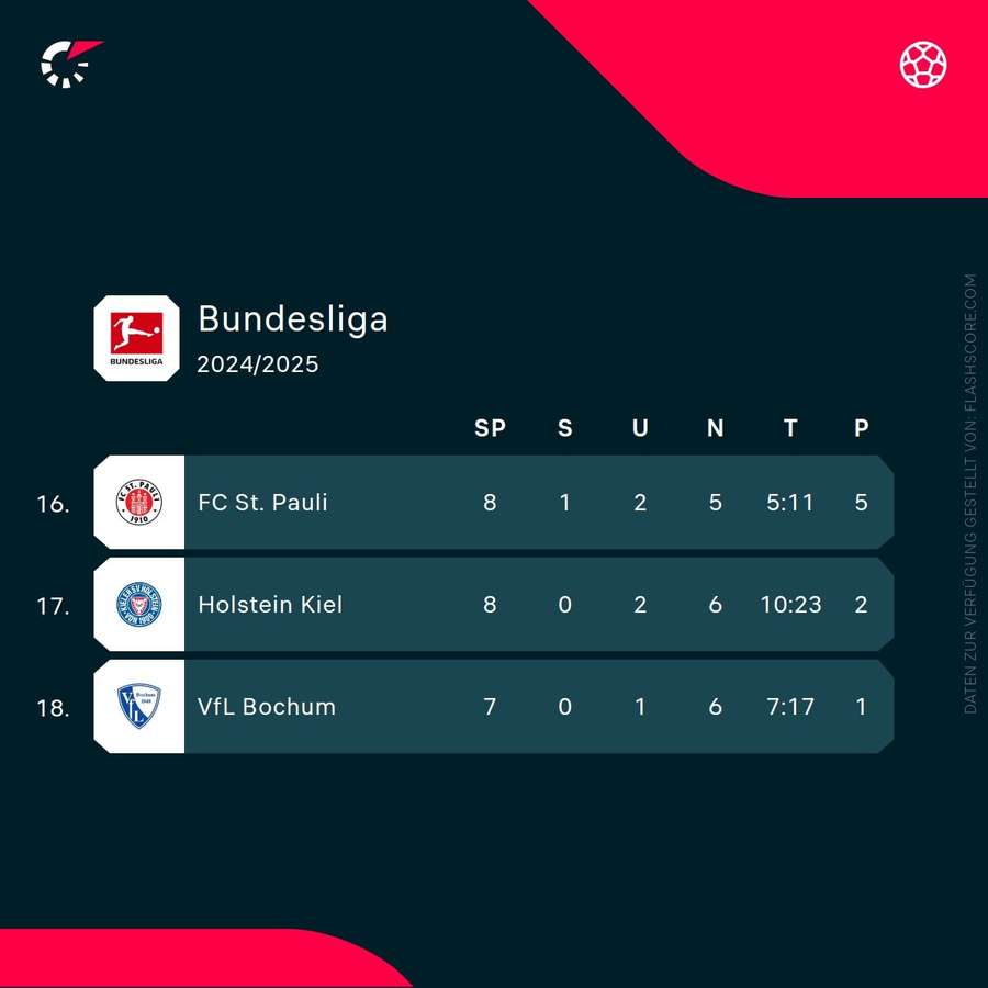 Der Tabellenkeller der Bundesliga.