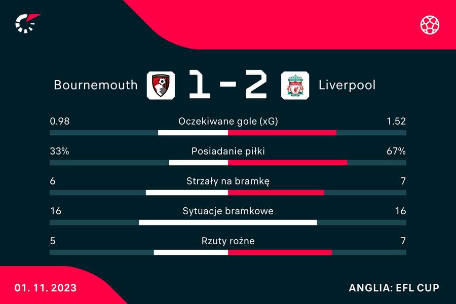 Wynik i statystyki meczu Bournemouth-Liverpool