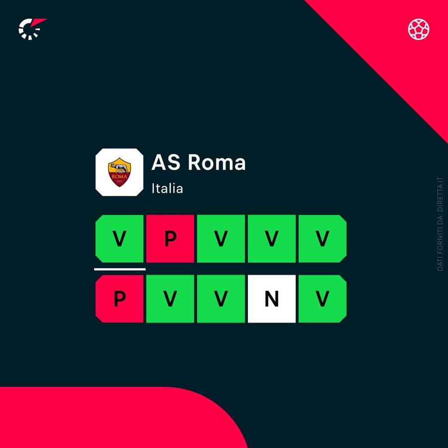 Lo stato di forma della Roma