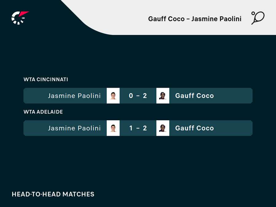 Gauff e Paolini se cruzaram apenas 2 vezes na carreira