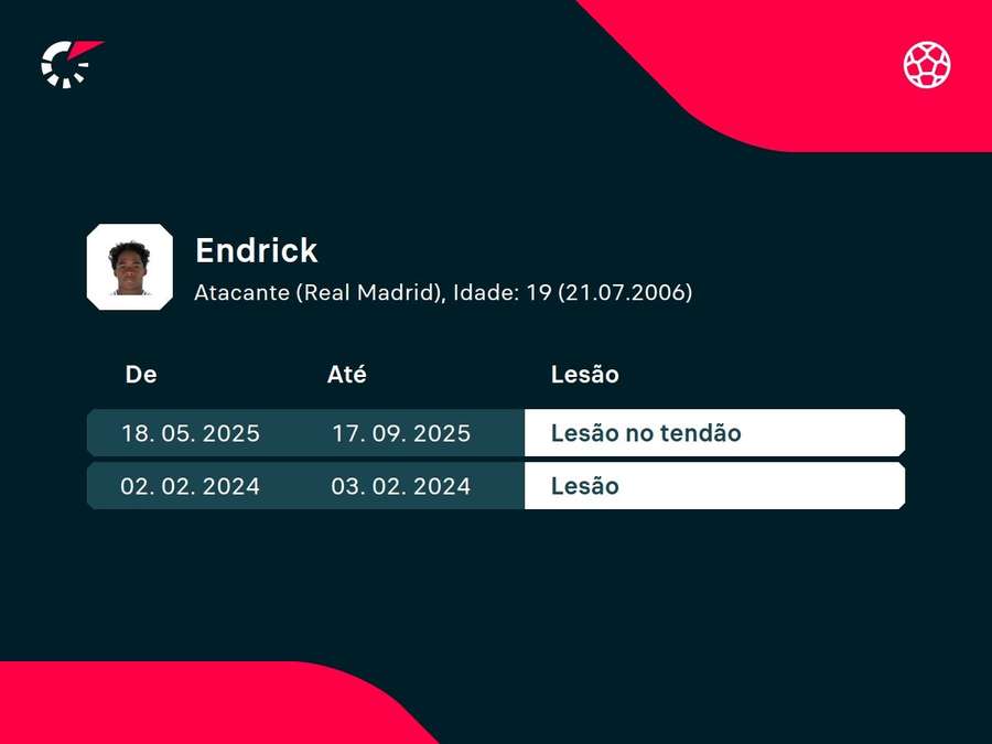 Histórico de lesões de Endrick Histórico de lesões de Endrick