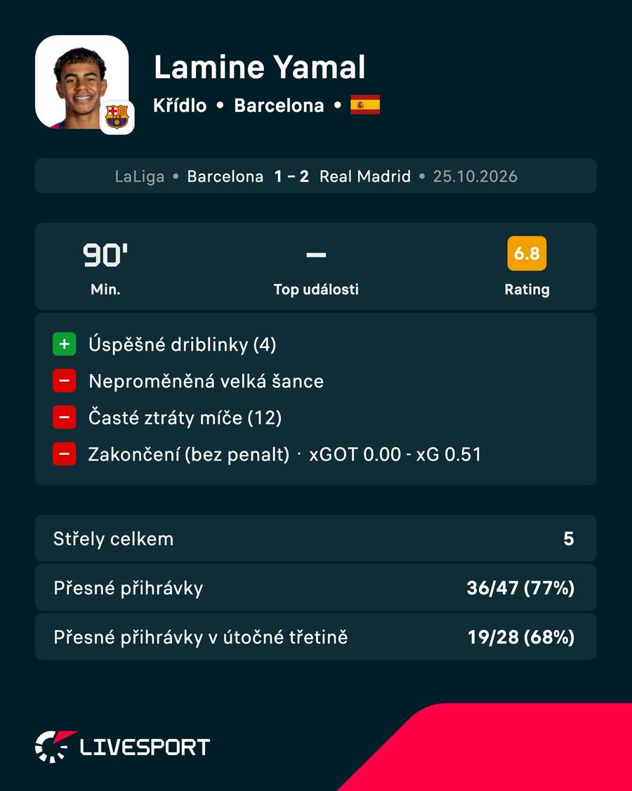 Yamalův výkon v číslech. Yamalův výkon v číslech.