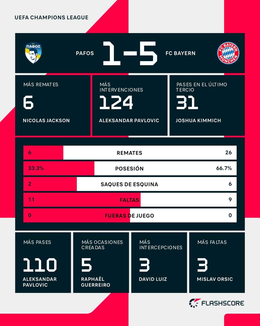 Estadísticas del Pafos-Bayern de Múnich